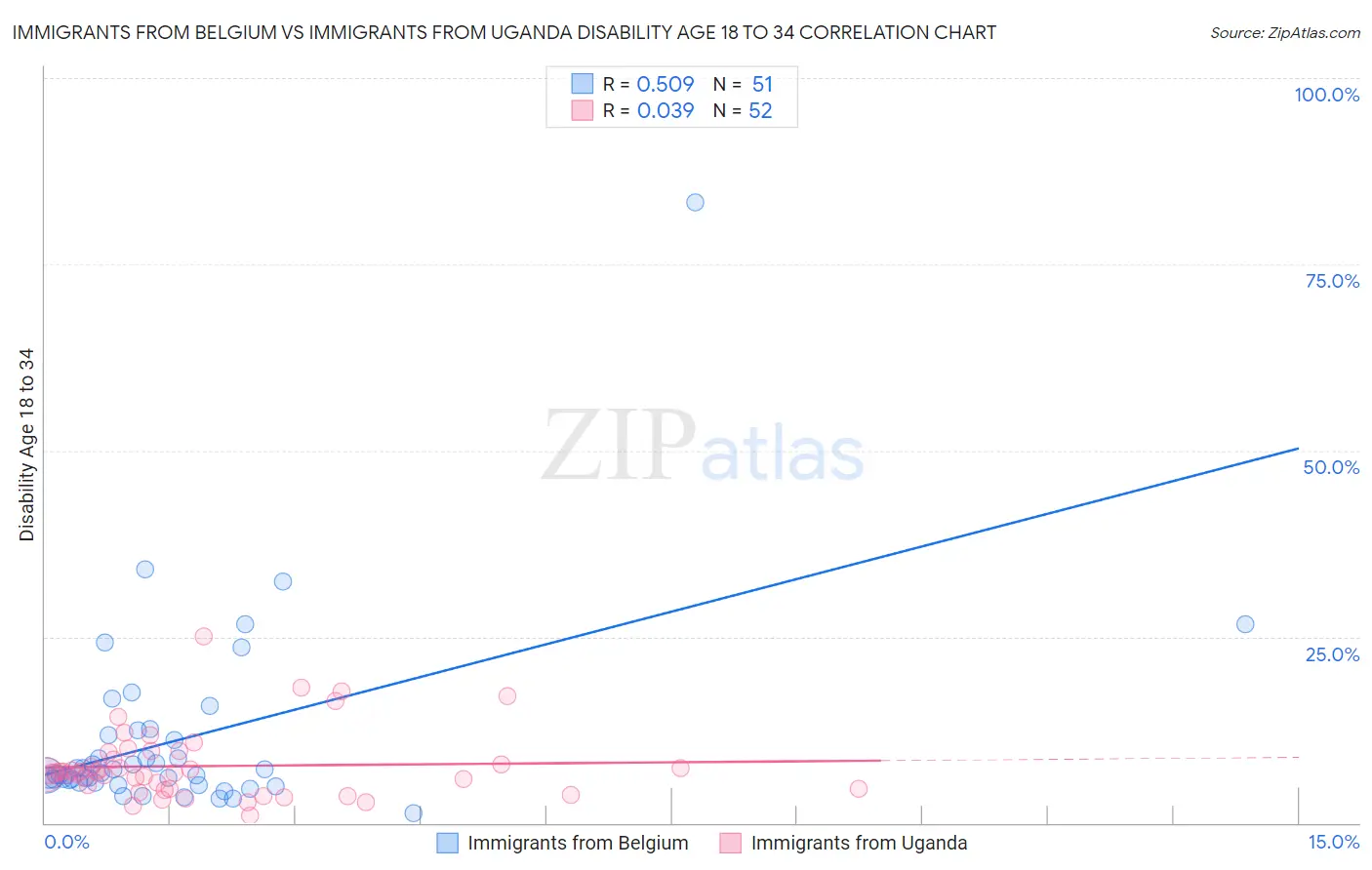 Immigrants from Belgium vs Immigrants from Uganda Disability Age 18 to 34