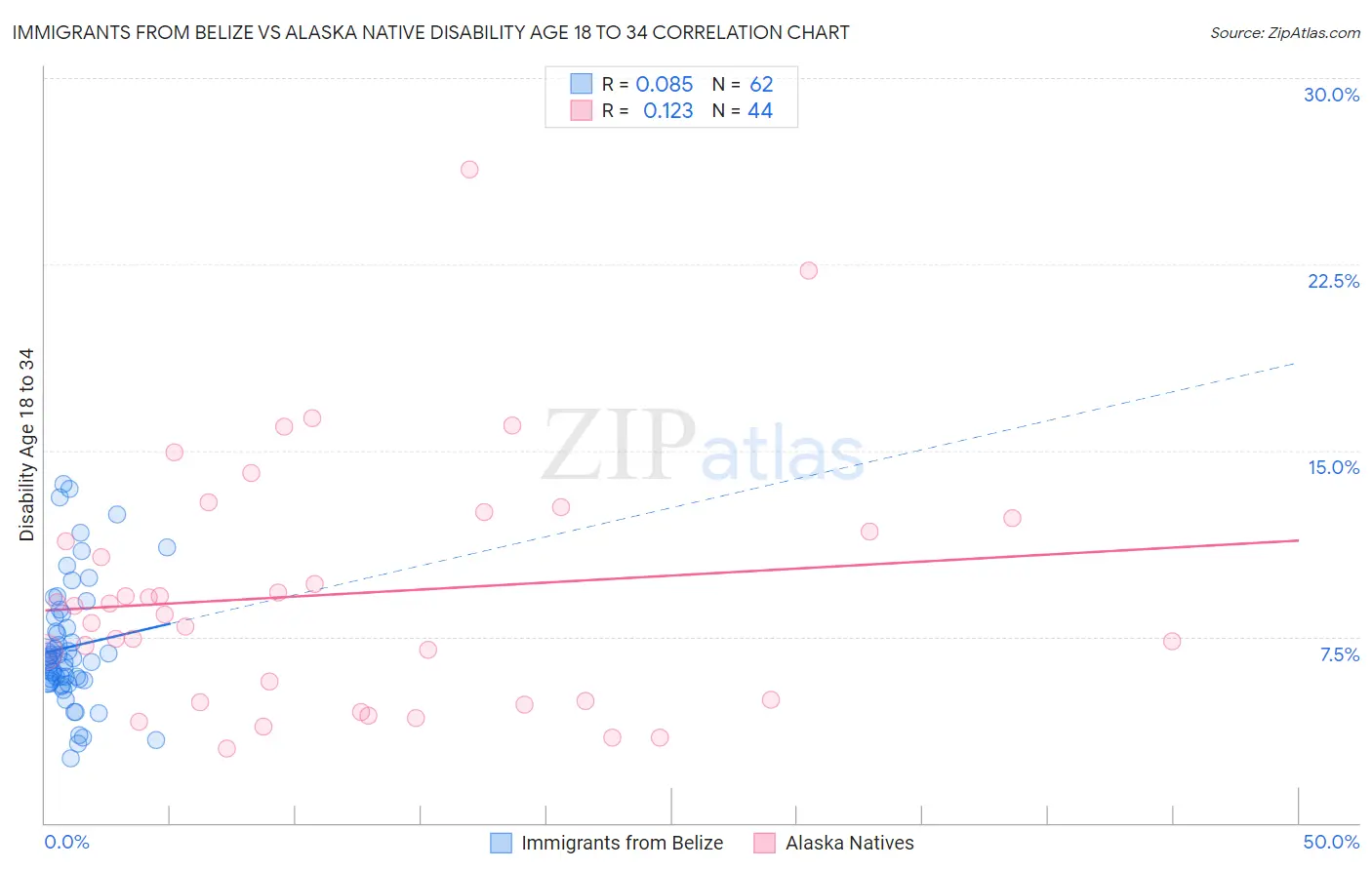 Immigrants from Belize vs Alaska Native Disability Age 18 to 34