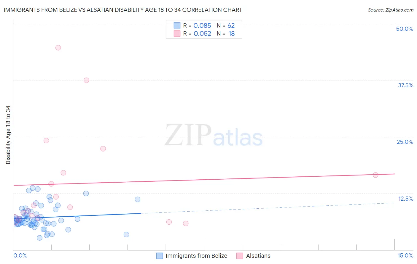 Immigrants from Belize vs Alsatian Disability Age 18 to 34