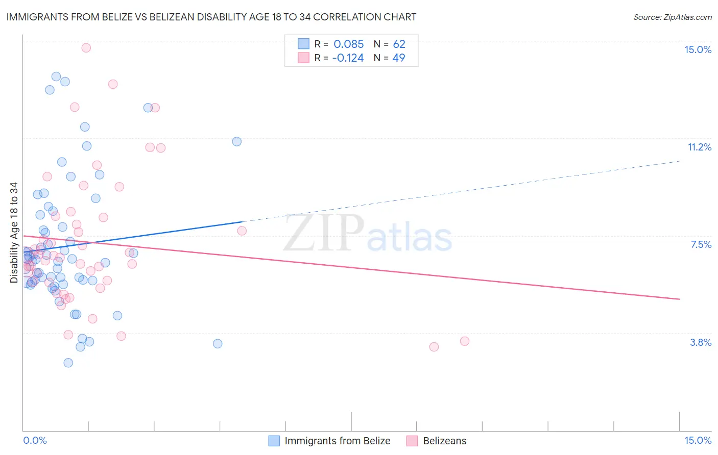 Immigrants from Belize vs Belizean Disability Age 18 to 34