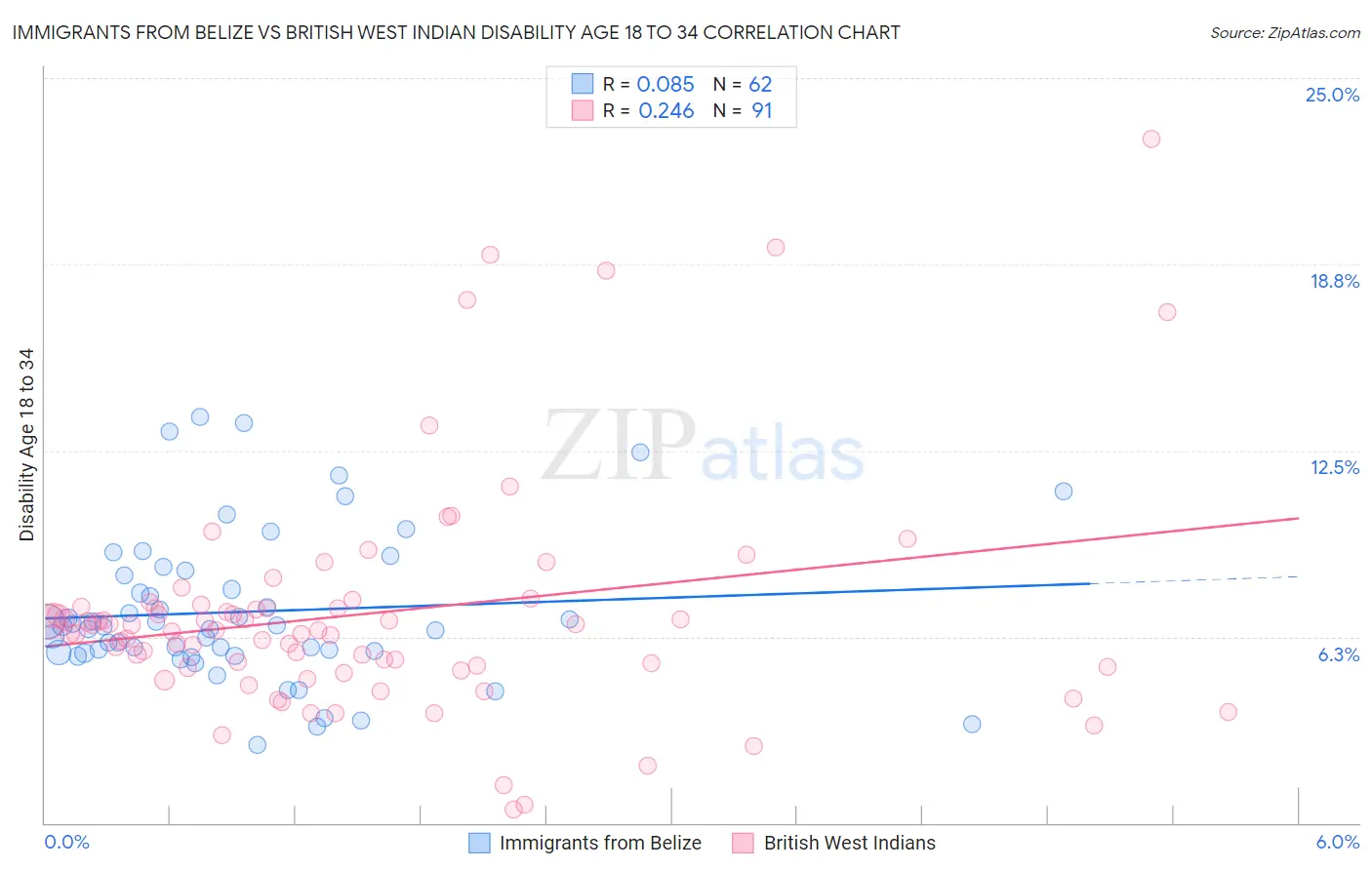 Immigrants from Belize vs British West Indian Disability Age 18 to 34