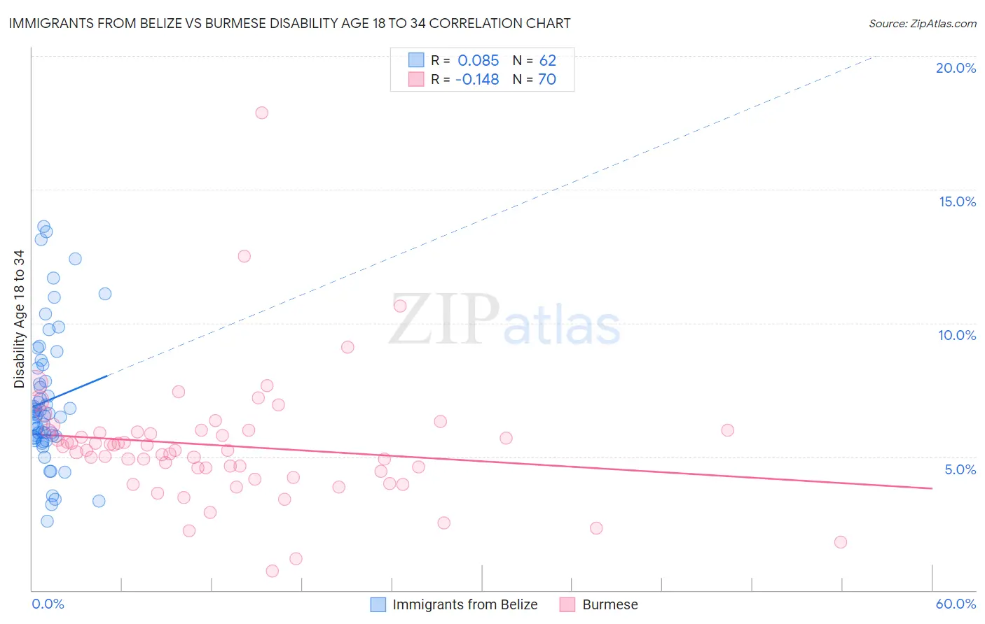 Immigrants from Belize vs Burmese Disability Age 18 to 34