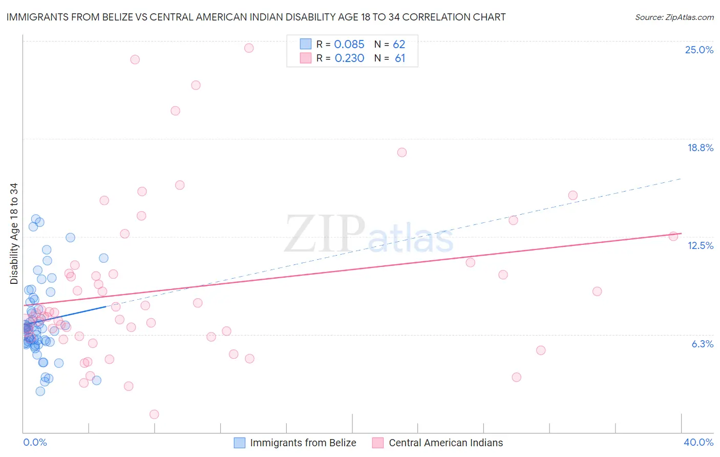 Immigrants from Belize vs Central American Indian Disability Age 18 to 34