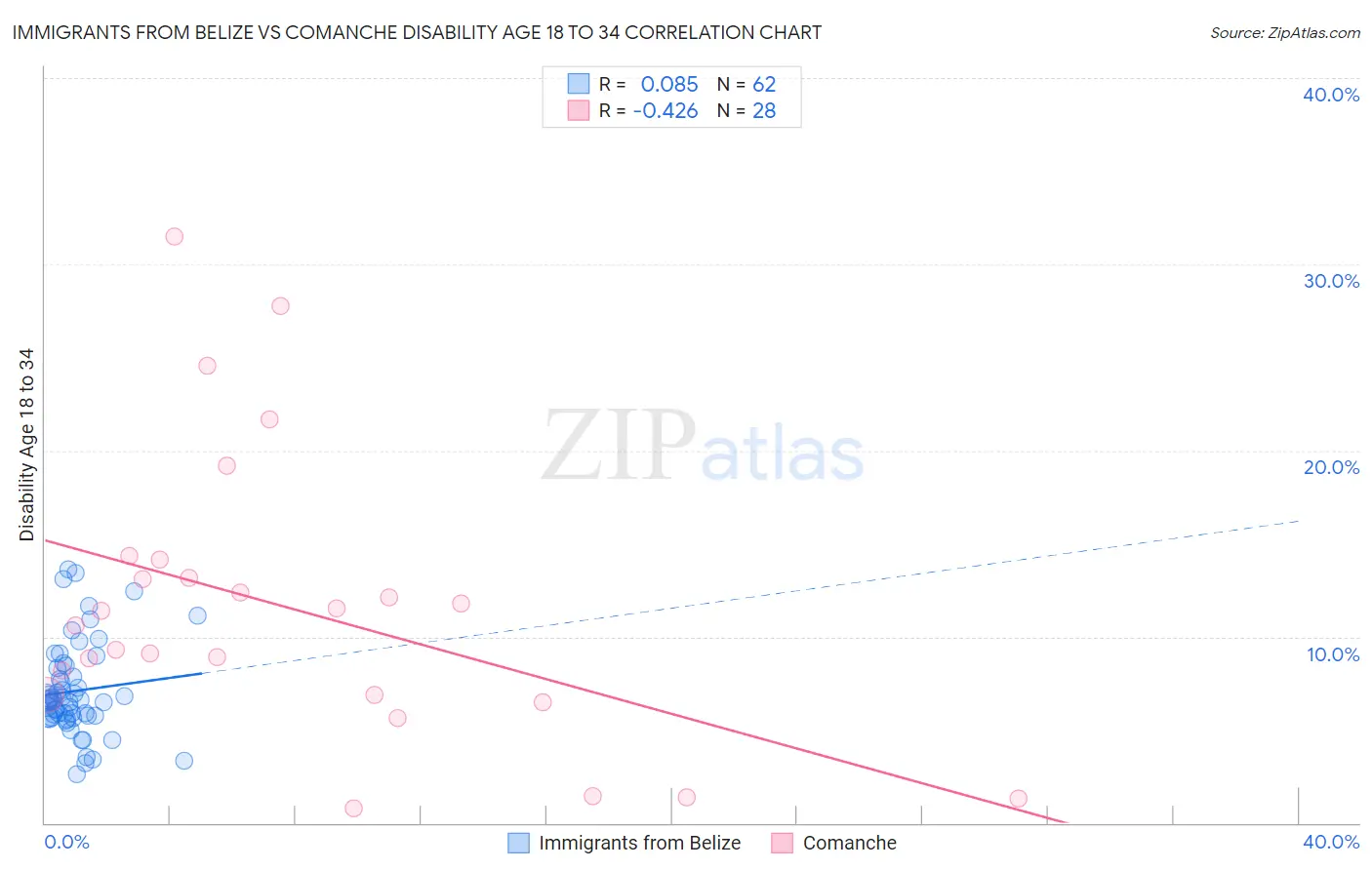 Immigrants from Belize vs Comanche Disability Age 18 to 34