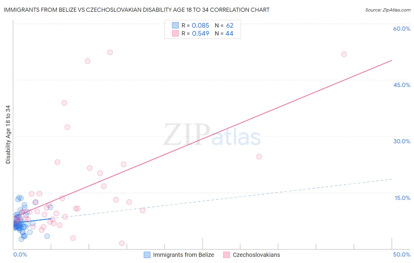 Immigrants from Belize vs Czechoslovakian Disability Age 18 to 34