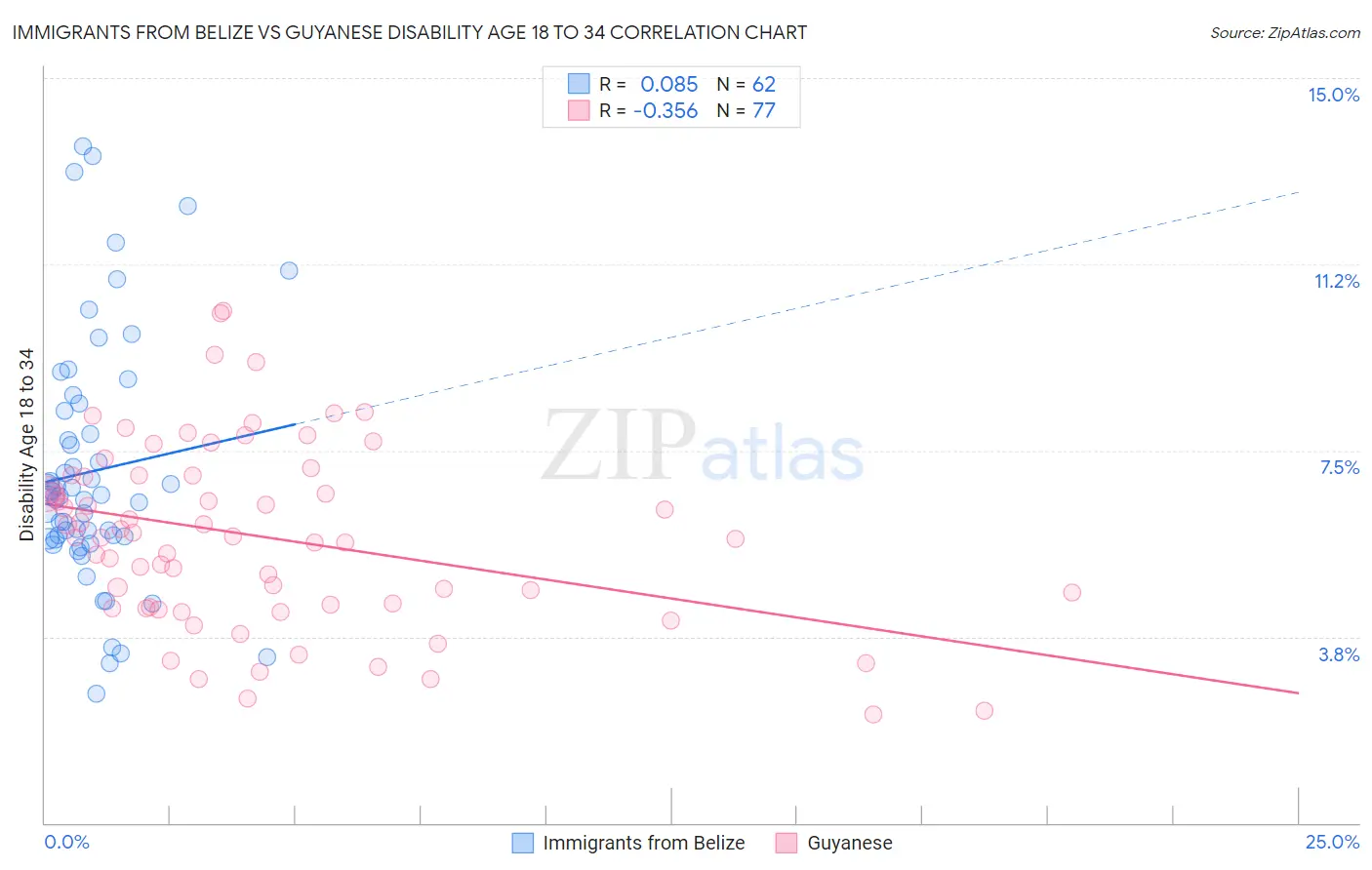 Immigrants from Belize vs Guyanese Disability Age 18 to 34