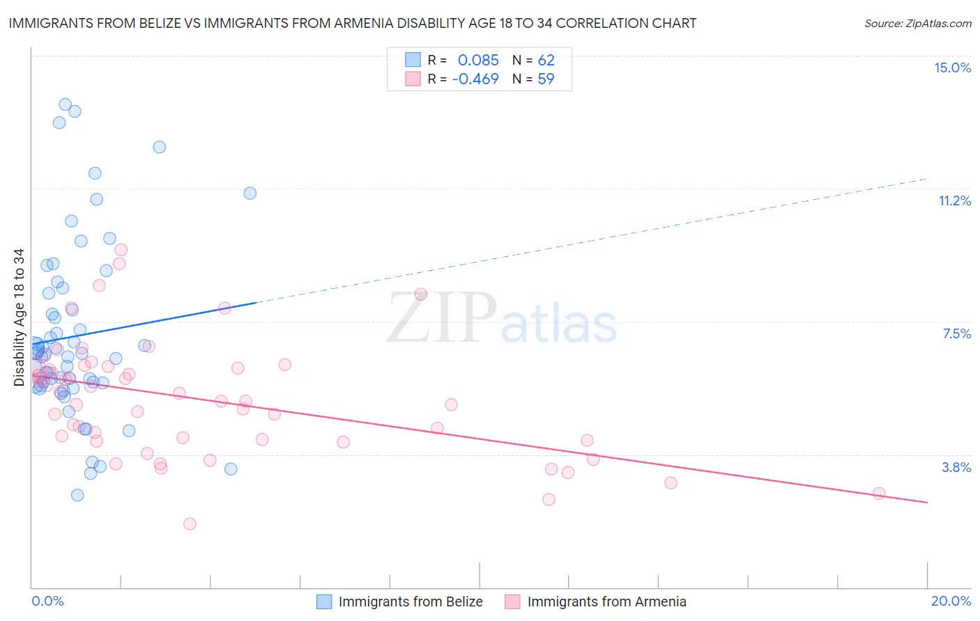 Immigrants from Belize vs Immigrants from Armenia Disability Age 18 to 34