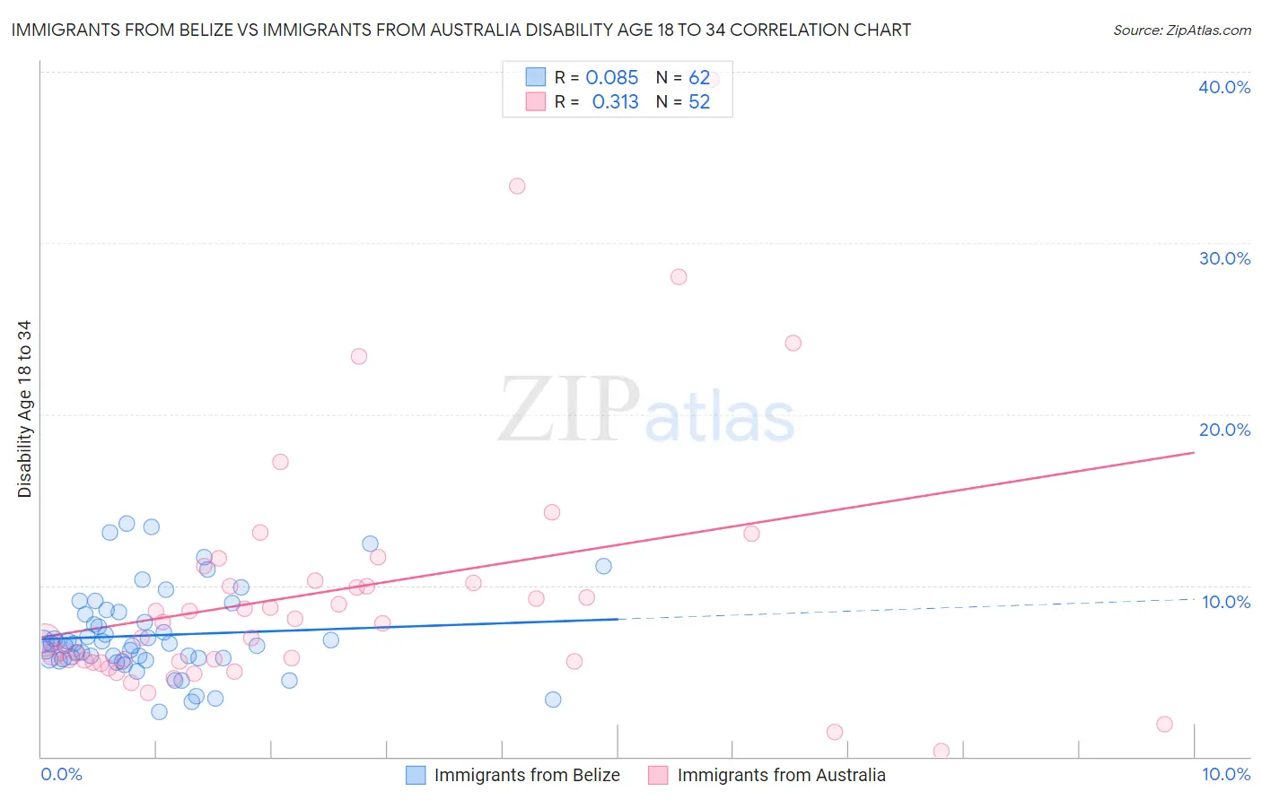 Immigrants from Belize vs Immigrants from Australia Disability Age 18 to 34