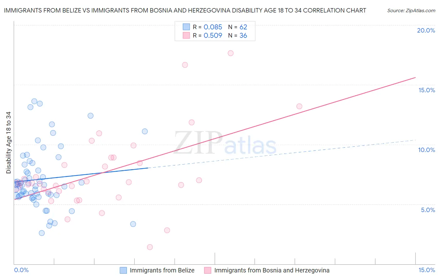 Immigrants from Belize vs Immigrants from Bosnia and Herzegovina Disability Age 18 to 34