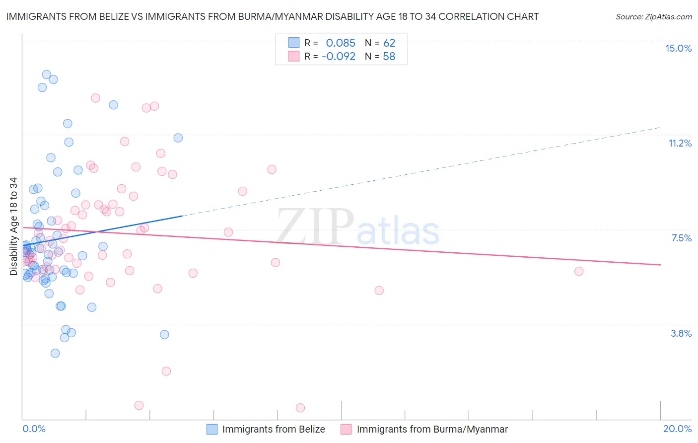 Immigrants from Belize vs Immigrants from Burma/Myanmar Disability Age 18 to 34