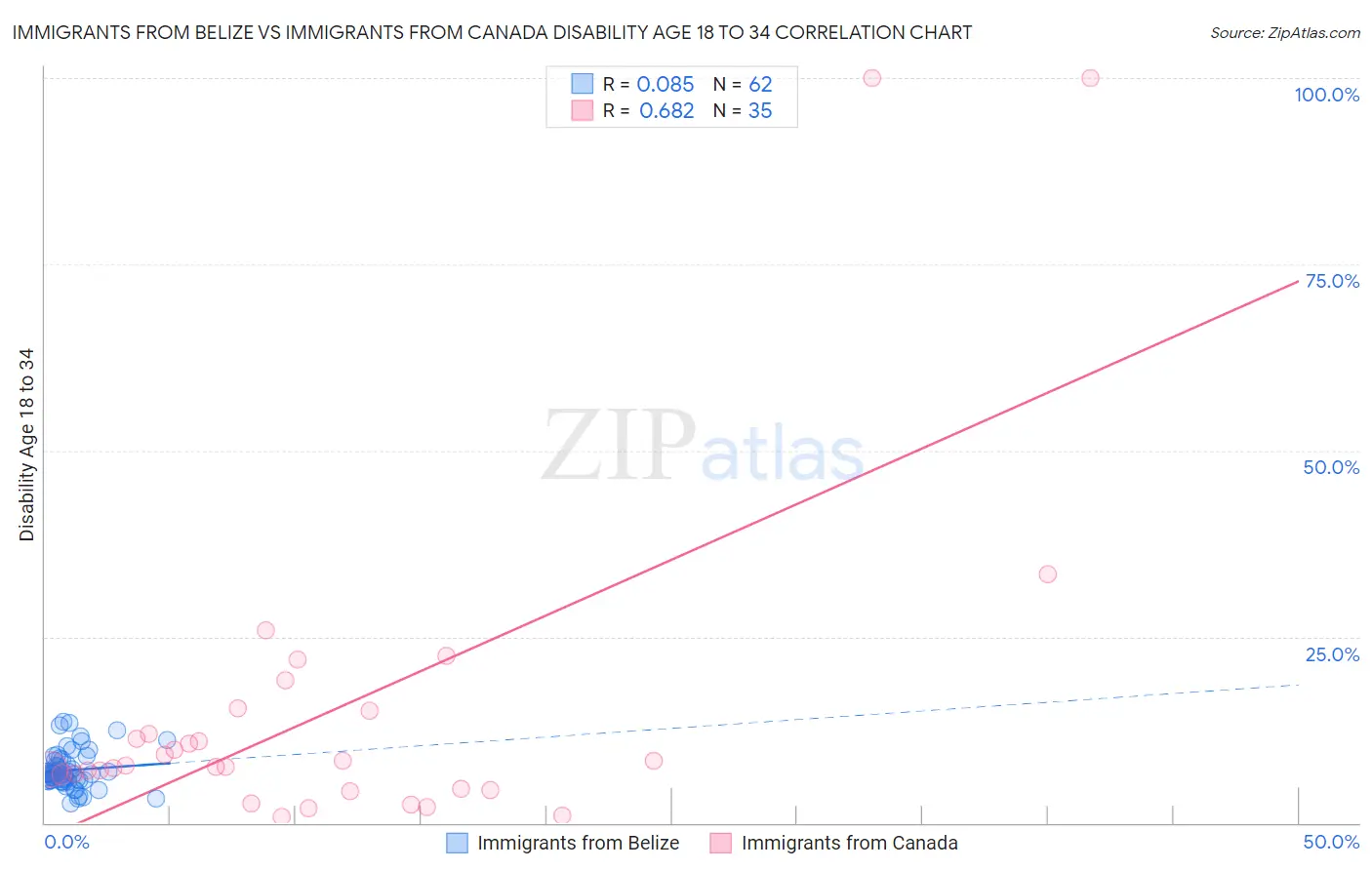 Immigrants from Belize vs Immigrants from Canada Disability Age 18 to 34