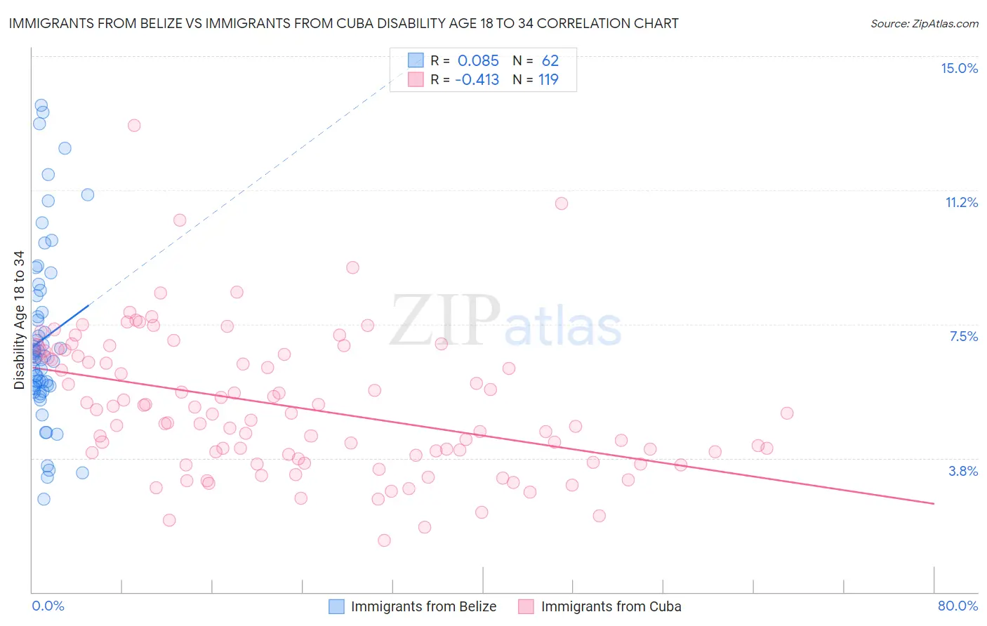 Immigrants from Belize vs Immigrants from Cuba Disability Age 18 to 34