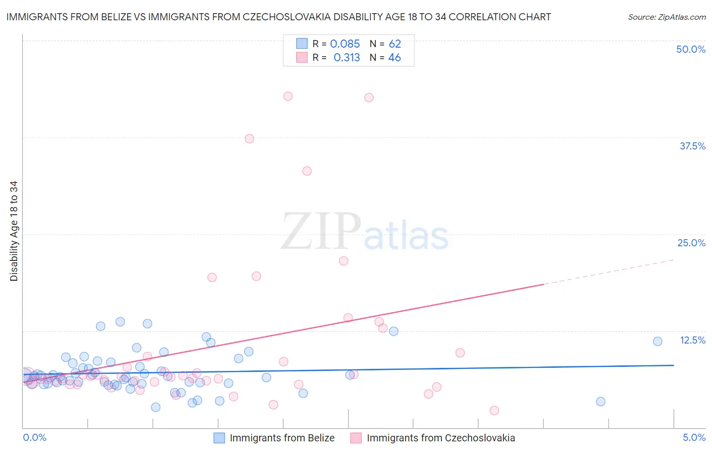 Immigrants from Belize vs Immigrants from Czechoslovakia Disability Age 18 to 34