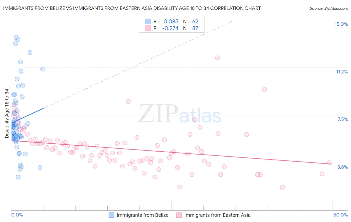 Immigrants from Belize vs Immigrants from Eastern Asia Disability Age 18 to 34