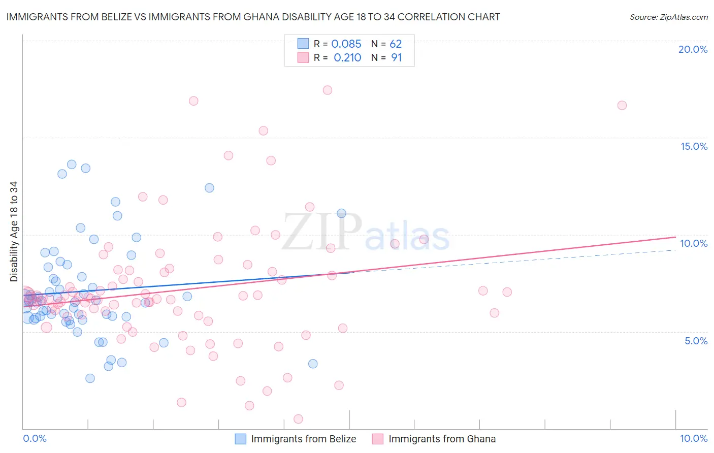 Immigrants from Belize vs Immigrants from Ghana Disability Age 18 to 34