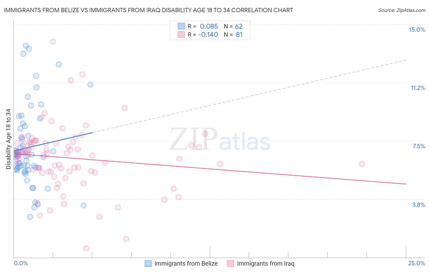 Immigrants from Belize vs Immigrants from Iraq Disability Age 18 to 34