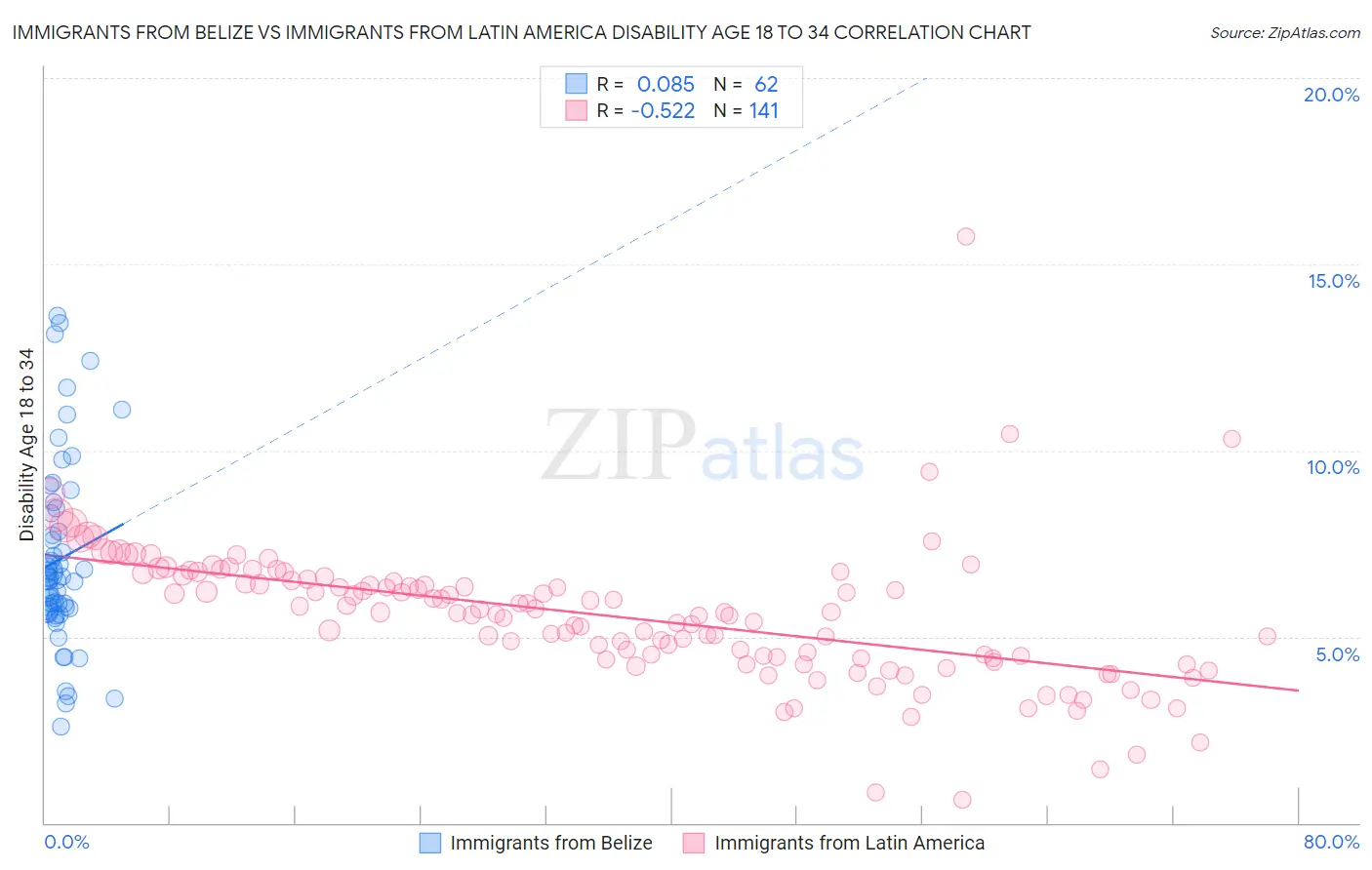 Immigrants from Belize vs Immigrants from Latin America Disability Age 18 to 34