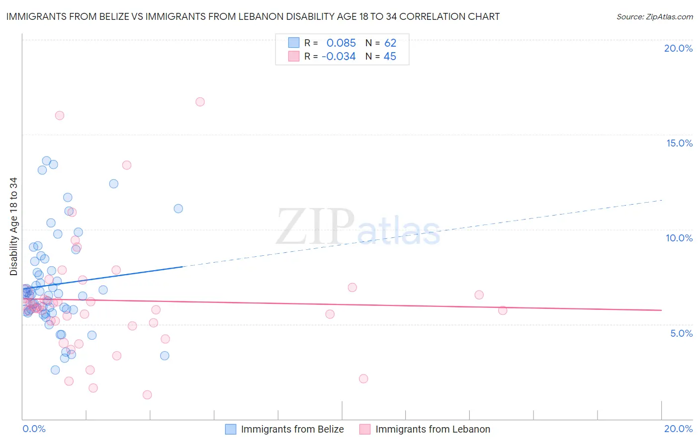 Immigrants from Belize vs Immigrants from Lebanon Disability Age 18 to 34