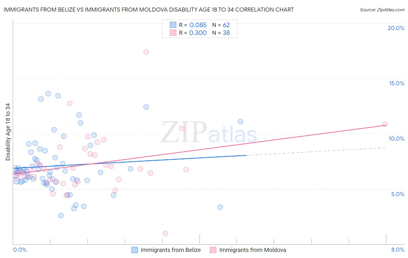 Immigrants from Belize vs Immigrants from Moldova Disability Age 18 to 34