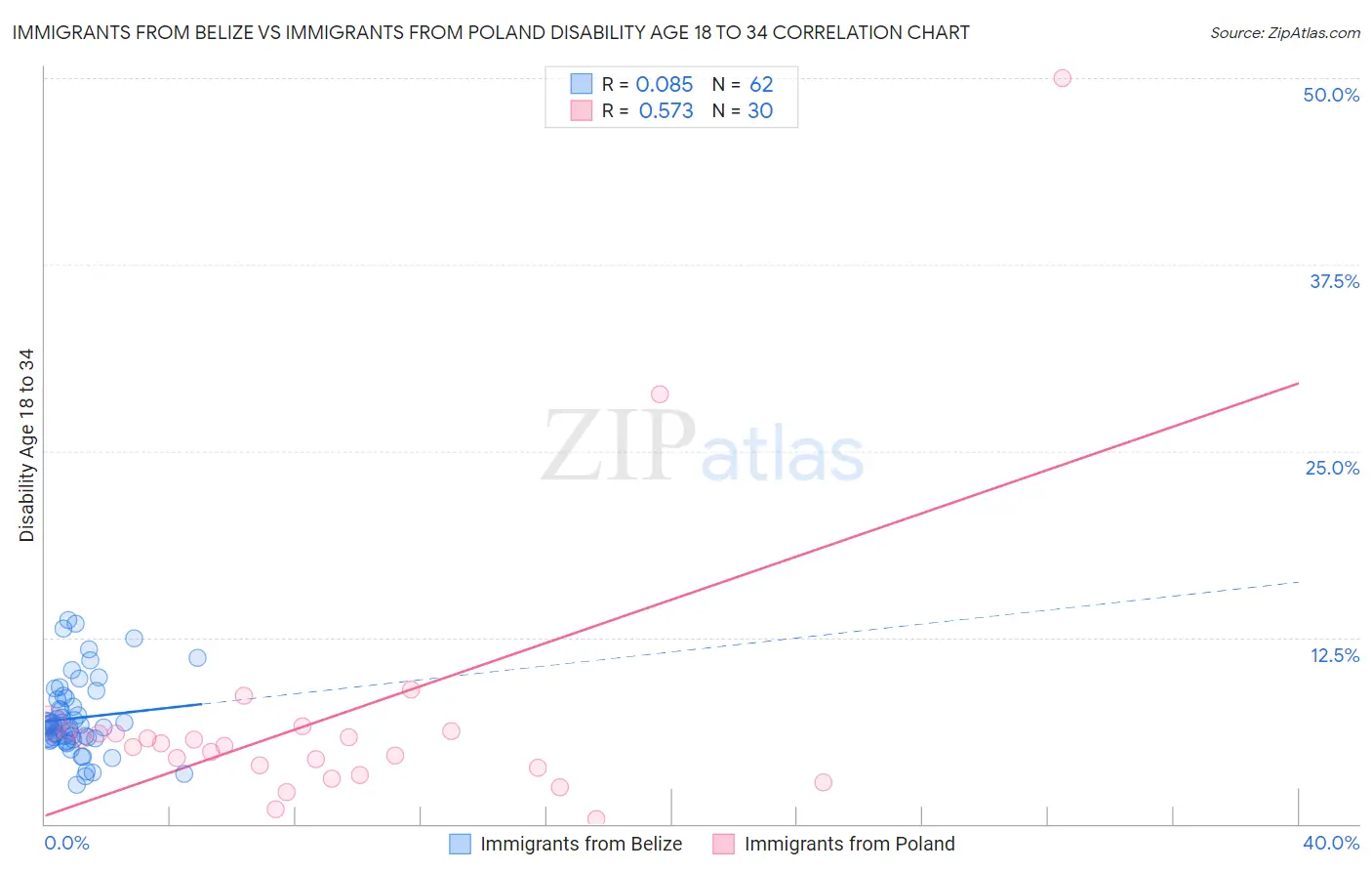 Immigrants from Belize vs Immigrants from Poland Disability Age 18 to 34