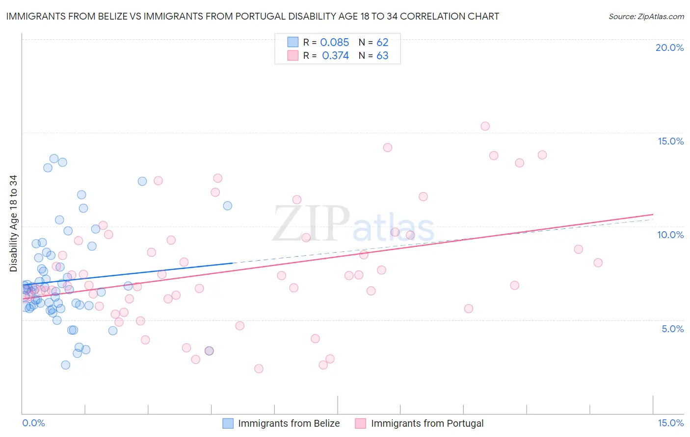 Immigrants from Belize vs Immigrants from Portugal Disability Age 18 to 34
