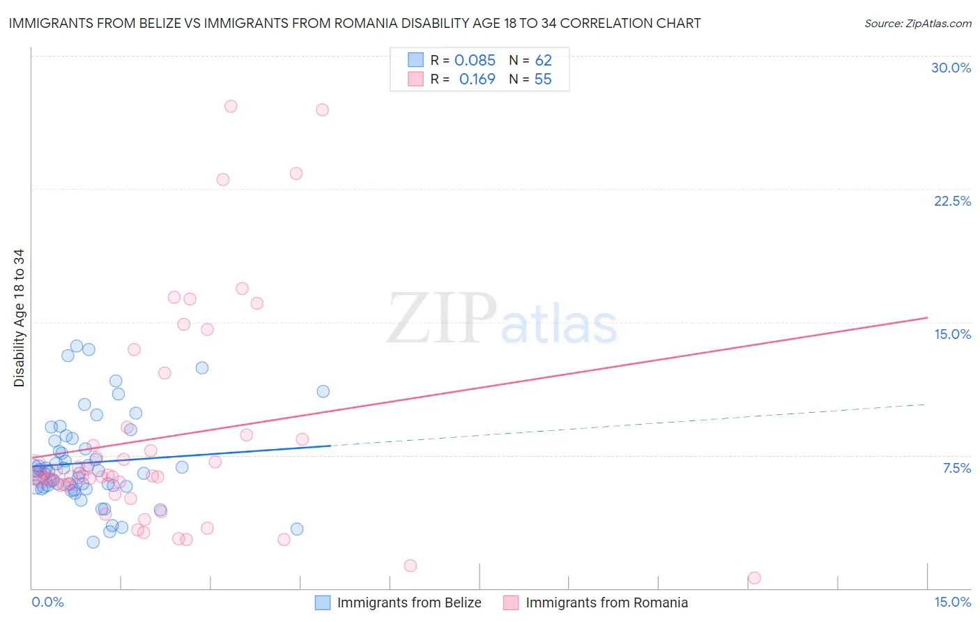 Immigrants from Belize vs Immigrants from Romania Disability Age 18 to 34