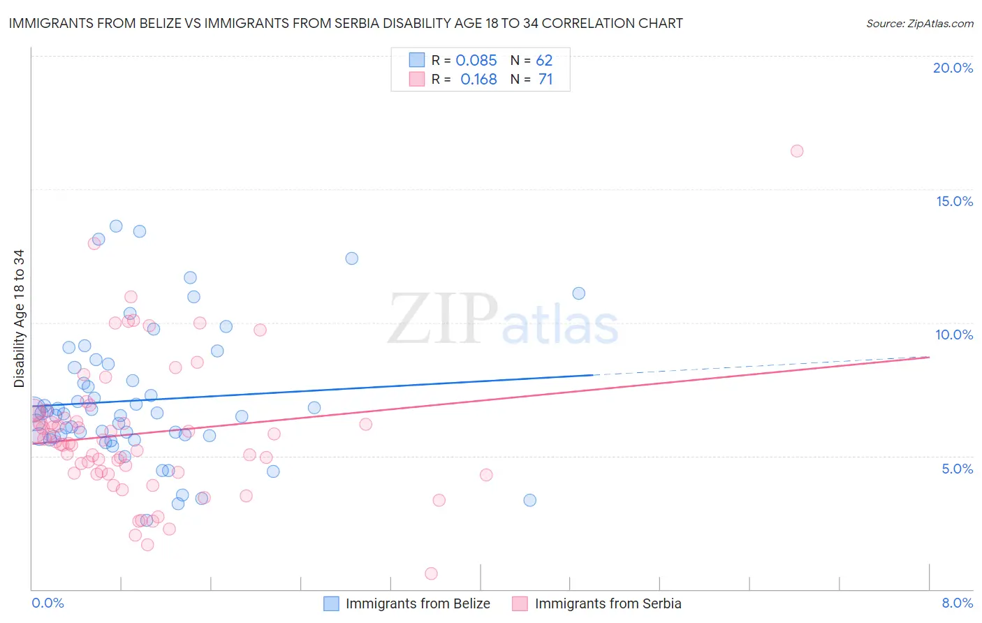 Immigrants from Belize vs Immigrants from Serbia Disability Age 18 to 34