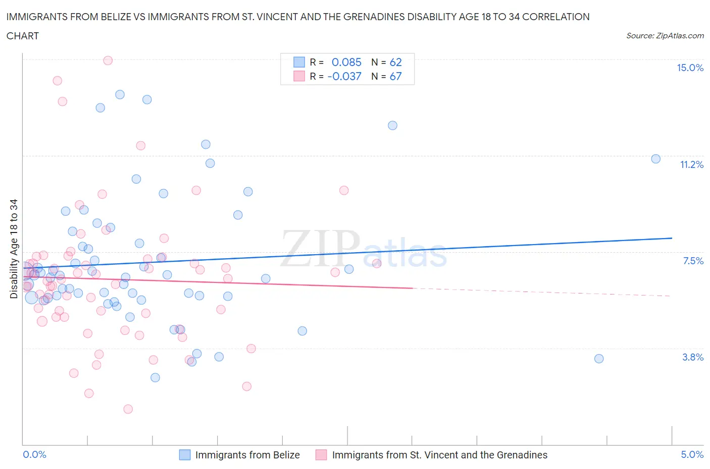 Immigrants from Belize vs Immigrants from St. Vincent and the Grenadines Disability Age 18 to 34