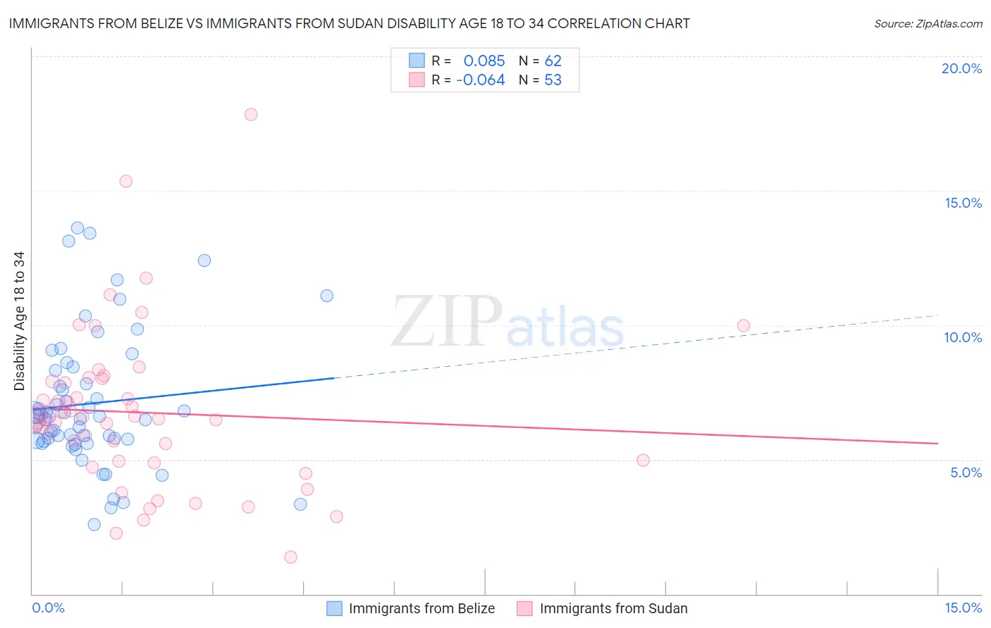 Immigrants from Belize vs Immigrants from Sudan Disability Age 18 to 34