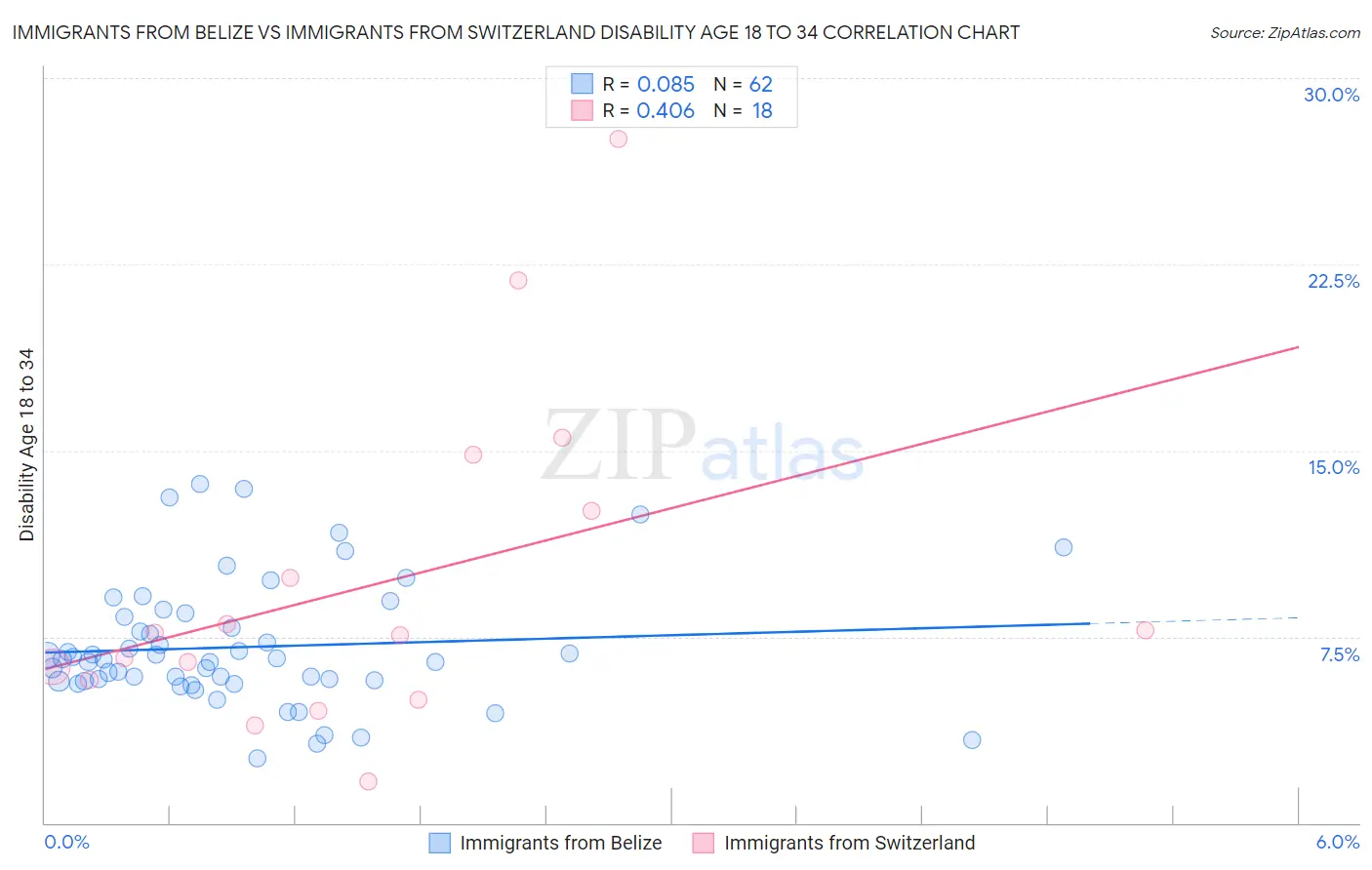 Immigrants from Belize vs Immigrants from Switzerland Disability Age 18 to 34