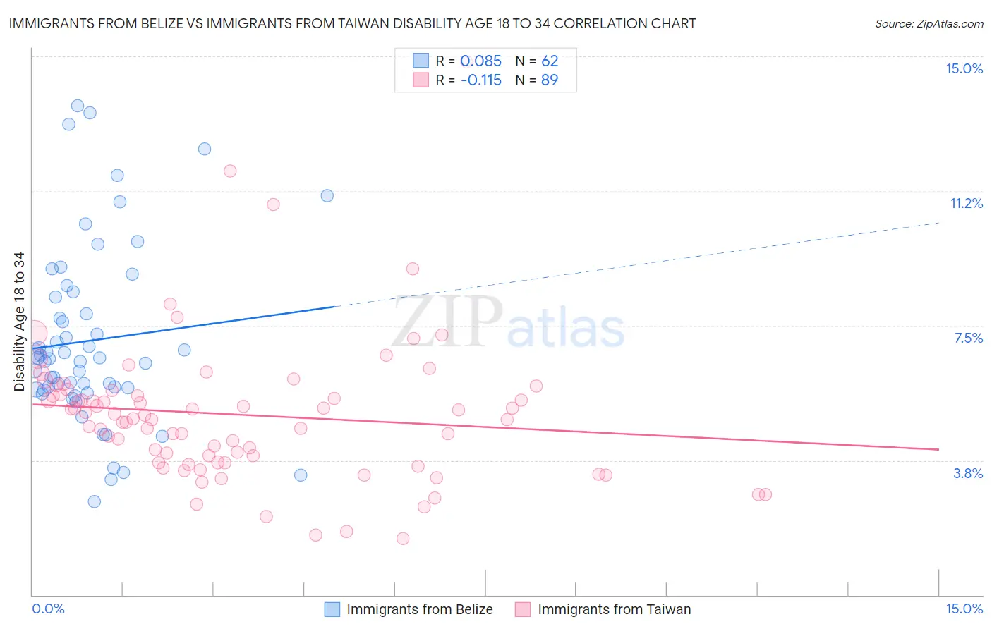 Immigrants from Belize vs Immigrants from Taiwan Disability Age 18 to 34