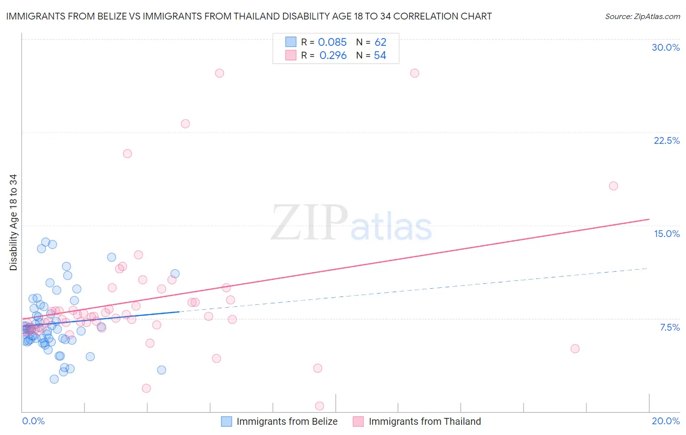 Immigrants from Belize vs Immigrants from Thailand Disability Age 18 to 34