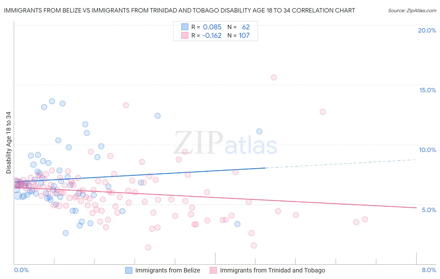 Immigrants from Belize vs Immigrants from Trinidad and Tobago Disability Age 18 to 34