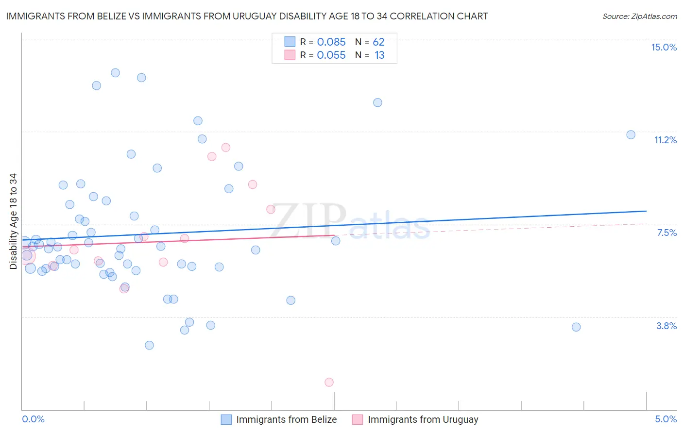 Immigrants from Belize vs Immigrants from Uruguay Disability Age 18 to 34