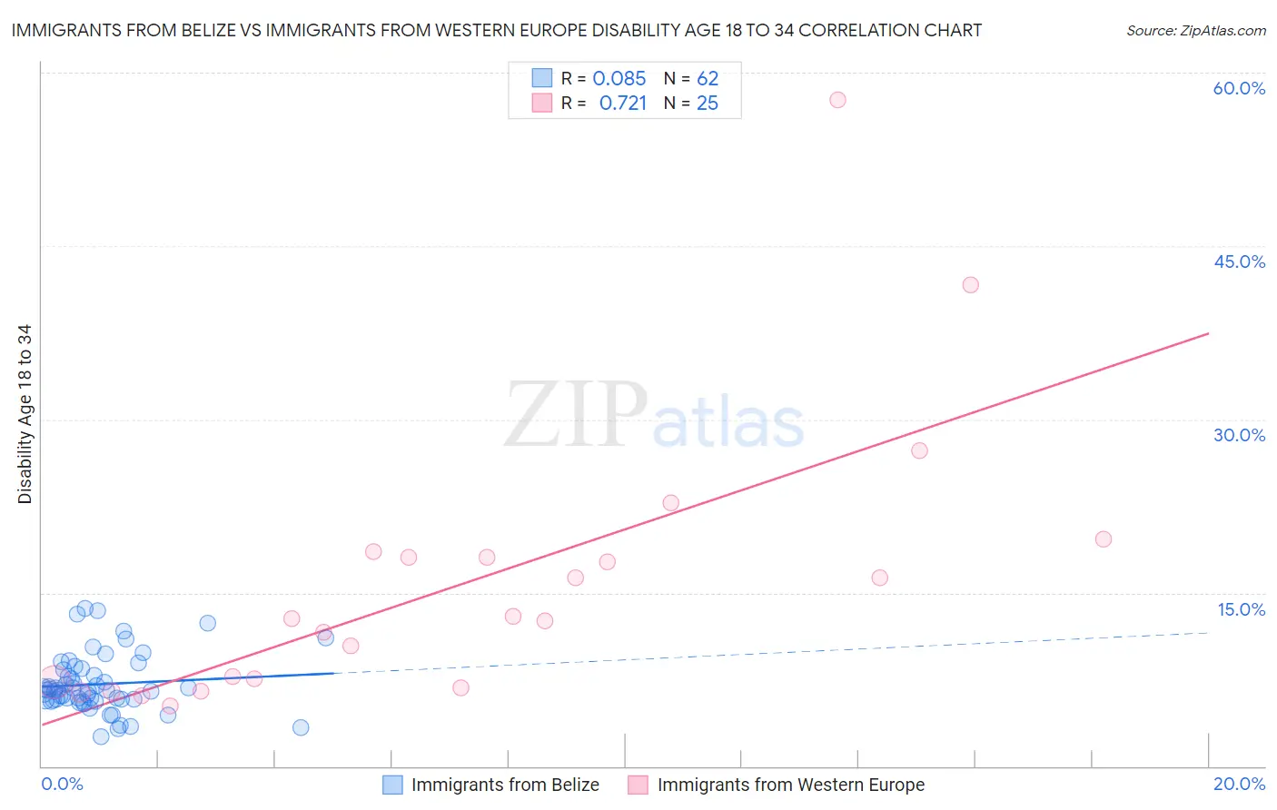 Immigrants from Belize vs Immigrants from Western Europe Disability Age 18 to 34