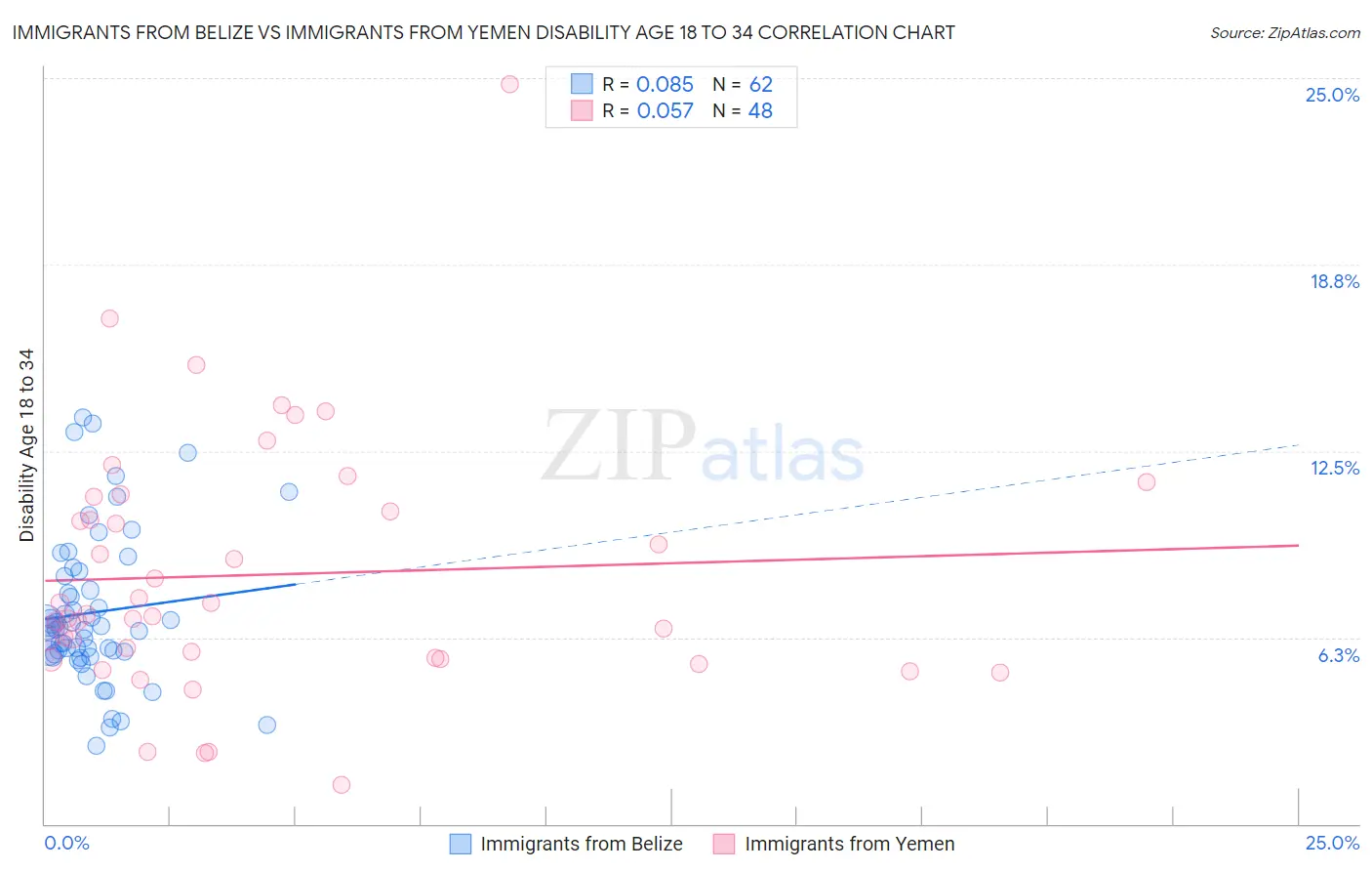 Immigrants from Belize vs Immigrants from Yemen Disability Age 18 to 34