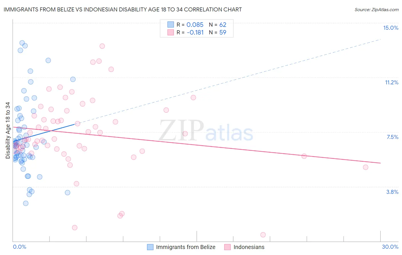 Immigrants from Belize vs Indonesian Disability Age 18 to 34