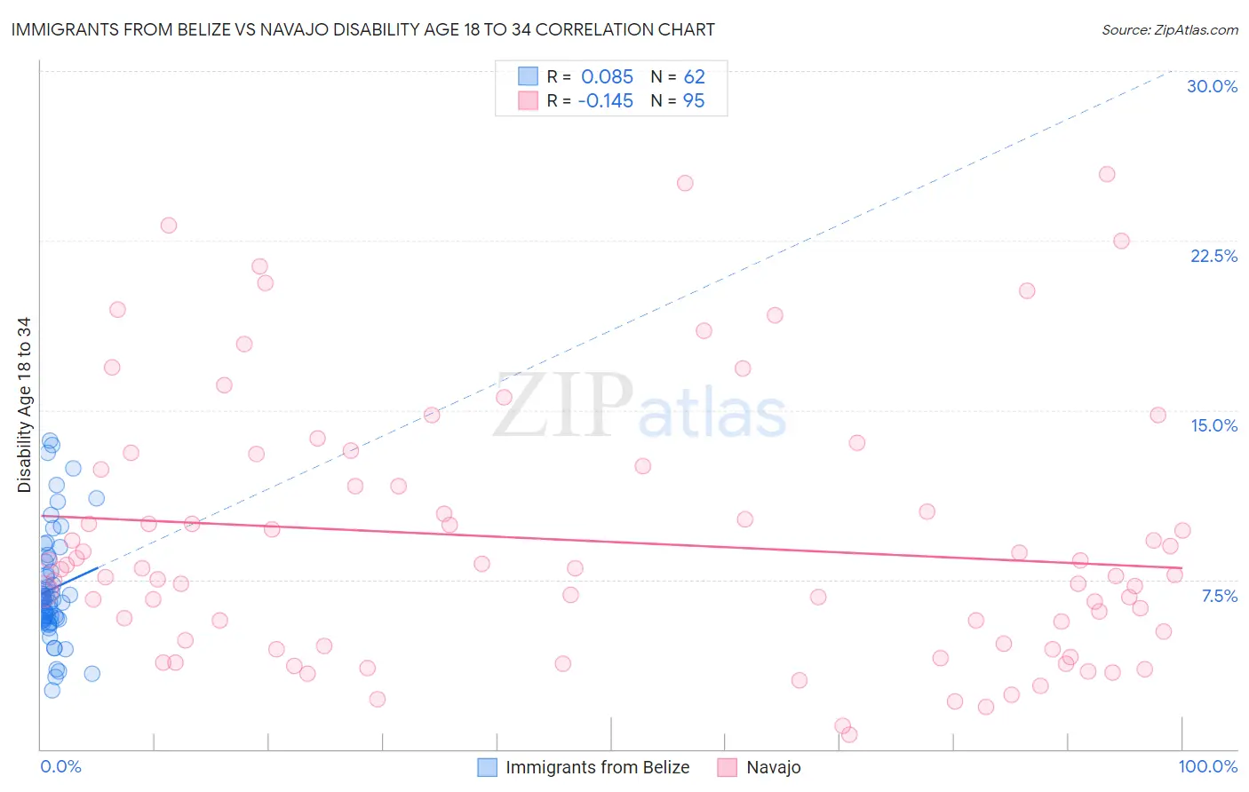 Immigrants from Belize vs Navajo Disability Age 18 to 34