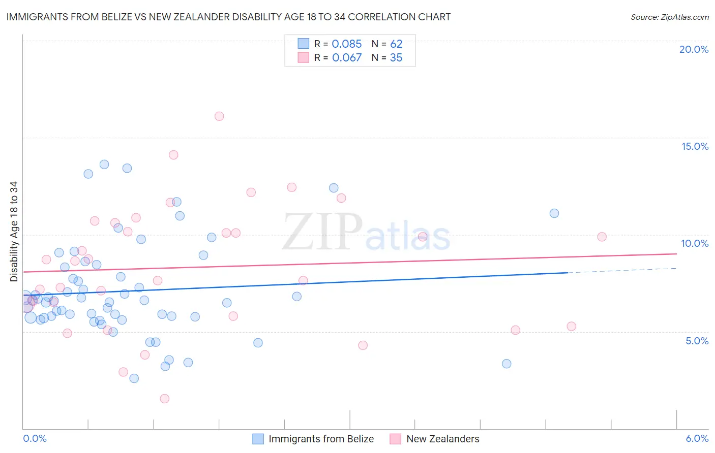 Immigrants from Belize vs New Zealander Disability Age 18 to 34