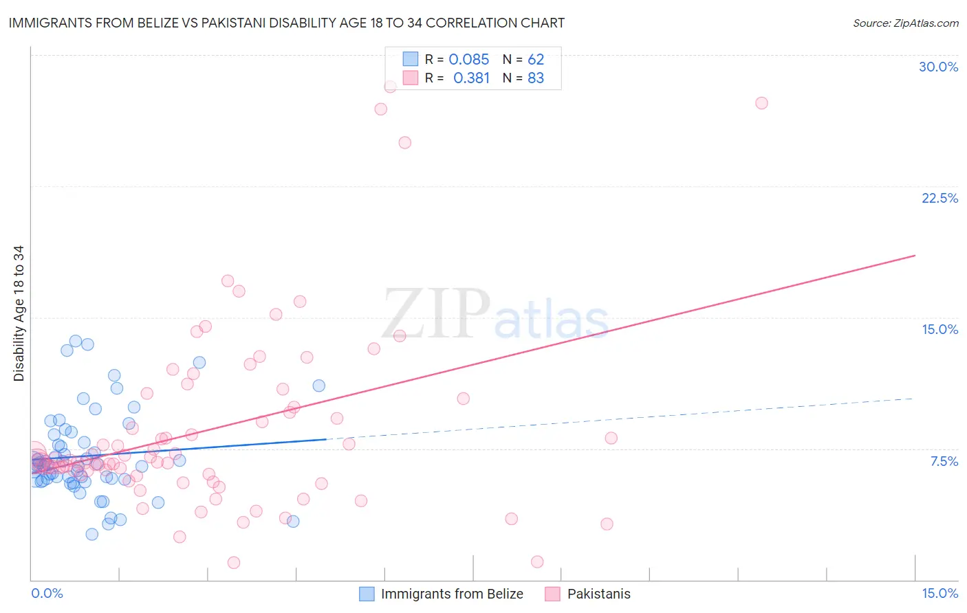 Immigrants from Belize vs Pakistani Disability Age 18 to 34
