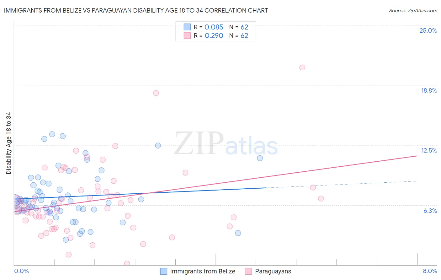 Immigrants from Belize vs Paraguayan Disability Age 18 to 34