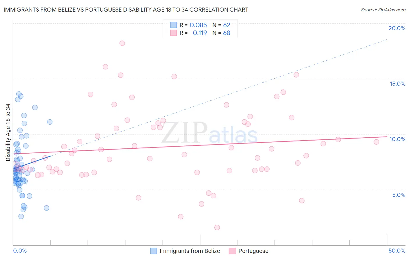 Immigrants from Belize vs Portuguese Disability Age 18 to 34