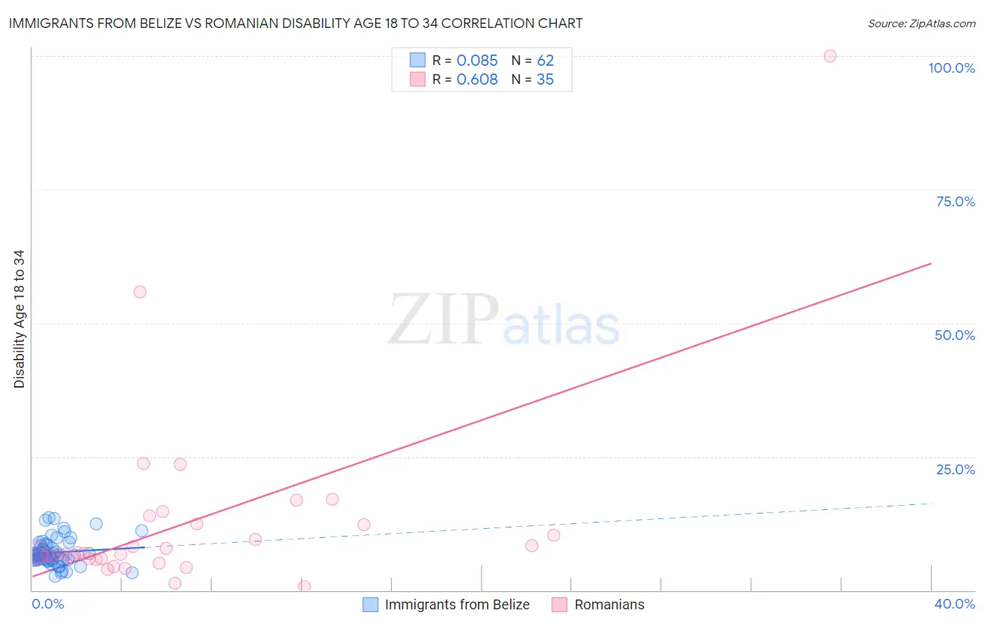 Immigrants from Belize vs Romanian Disability Age 18 to 34