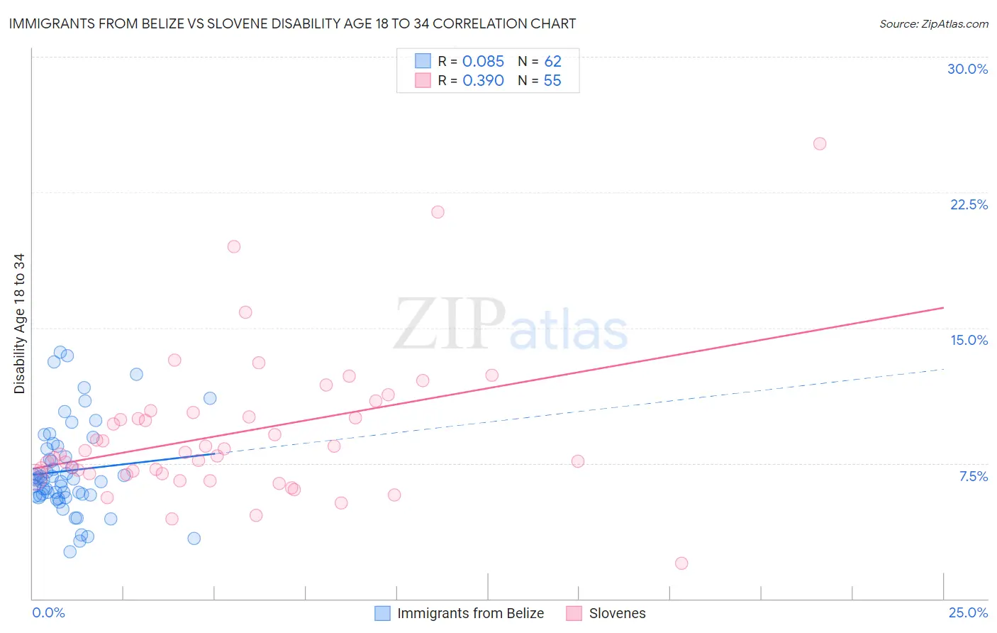 Immigrants from Belize vs Slovene Disability Age 18 to 34