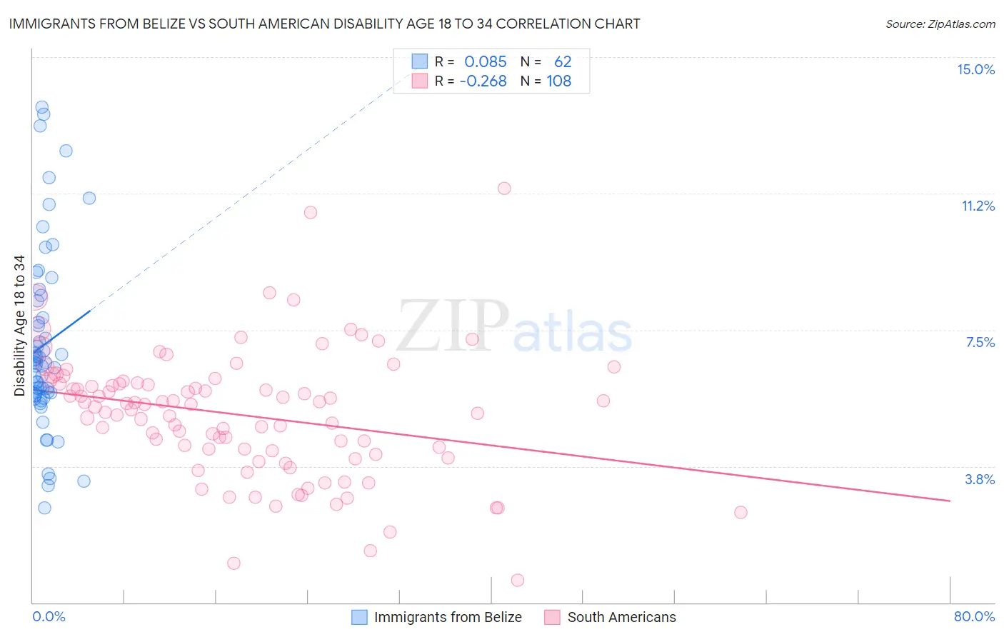 Immigrants from Belize vs South American Disability Age 18 to 34