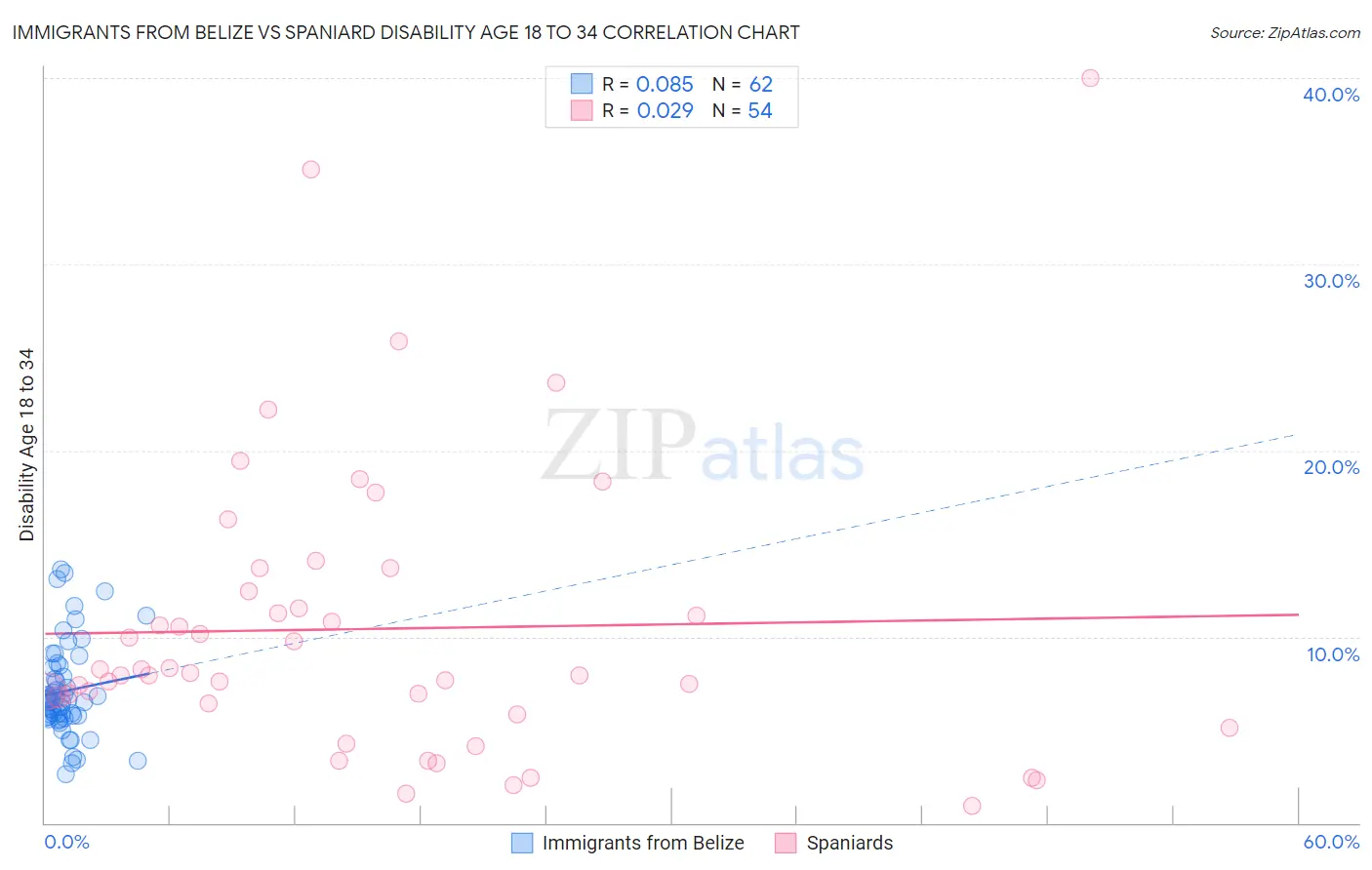 Immigrants from Belize vs Spaniard Disability Age 18 to 34