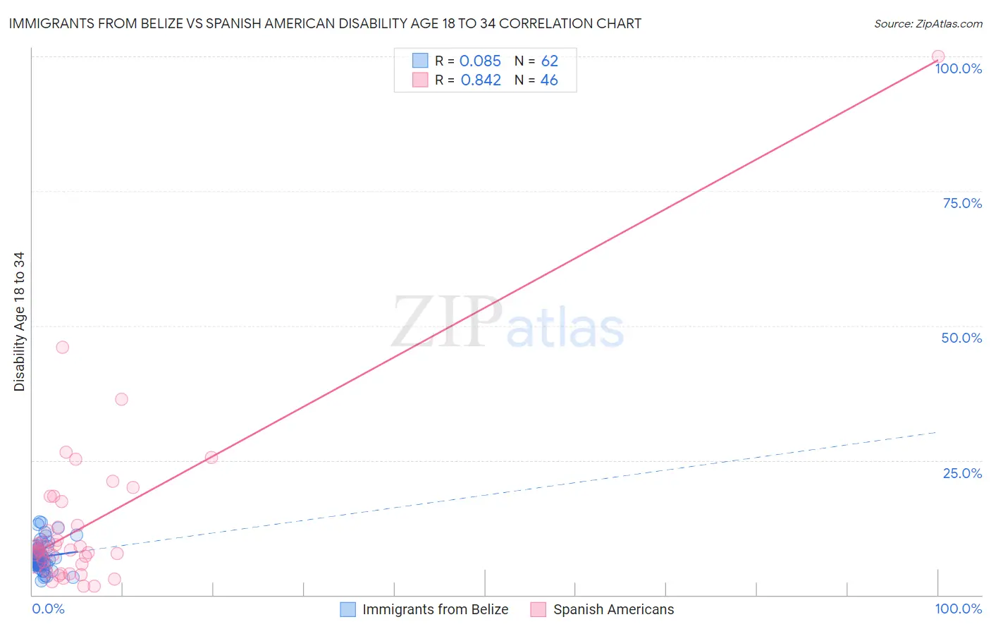 Immigrants from Belize vs Spanish American Disability Age 18 to 34