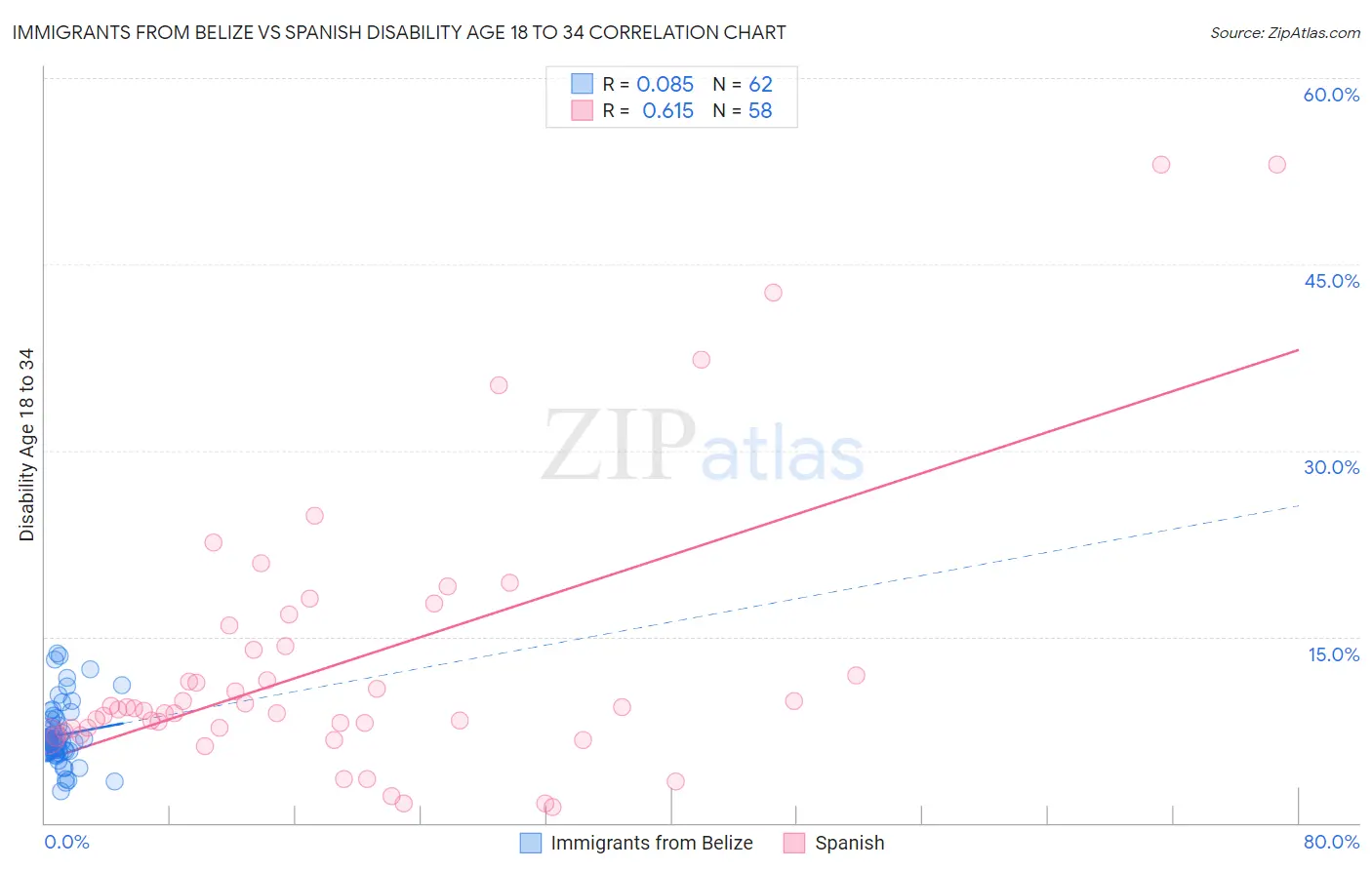 Immigrants from Belize vs Spanish Disability Age 18 to 34