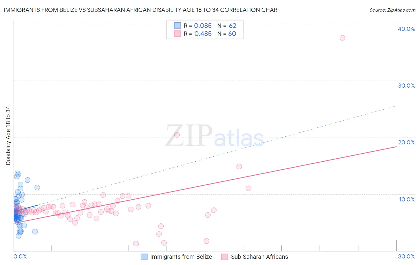 Immigrants from Belize vs Subsaharan African Disability Age 18 to 34
