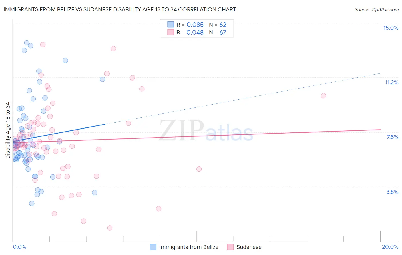 Immigrants from Belize vs Sudanese Disability Age 18 to 34